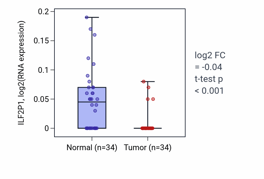 Tumor-vs-normal expression box plot for ILF2P1 in KIRC.