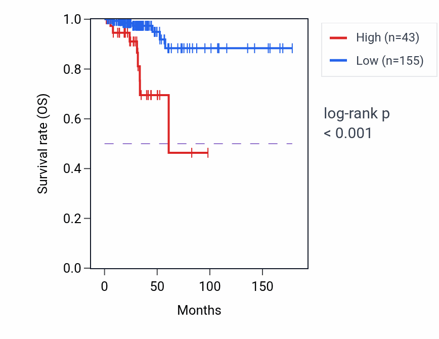 Kaplan&ndash;Meier survival curve for ILF2P2 RNA expression in THCA: high vs low expression groups.