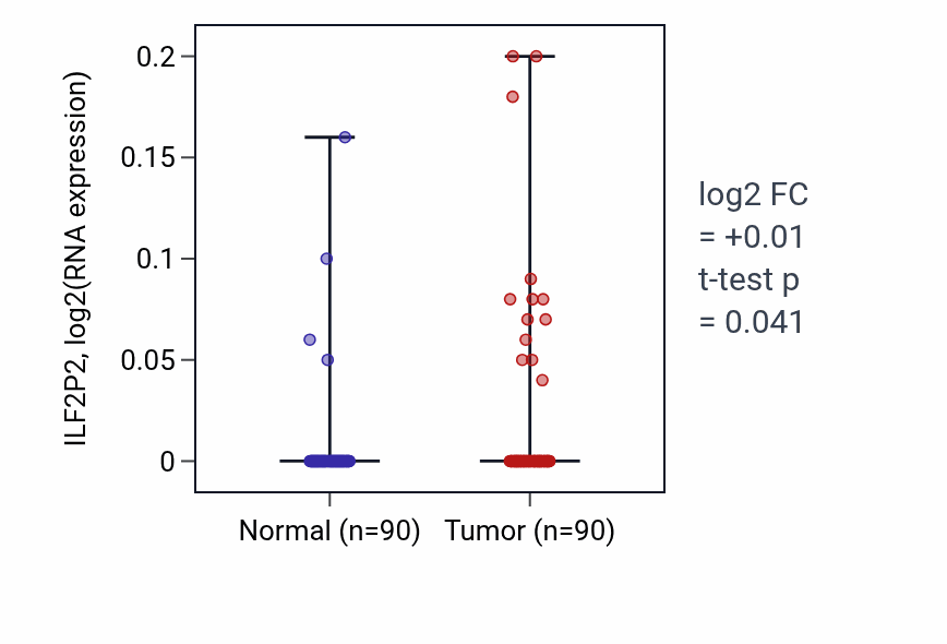 Tumor-vs-normal expression box plot for ILF2P2 in BRCA.