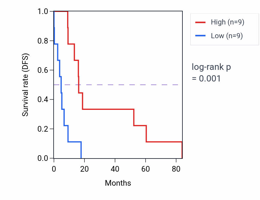 Kaplan&ndash;Meier survival curve for ILF3-DT RNA expression in UCS: high vs low expression groups.