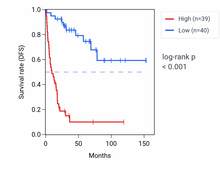 Kaplan&ndash;Meier survival curve for ILF3 RNA expression in ACC: high vs low expression groups.