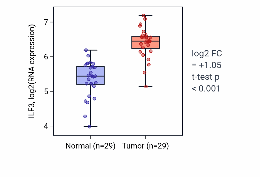 Tumor-vs-normal expression box plot for ILF3 in HNSC.