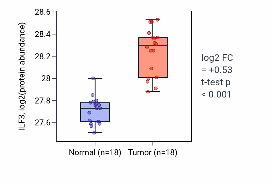 Tumor-vs-normal mass-spec protein box plot for ILF3 in COAD.