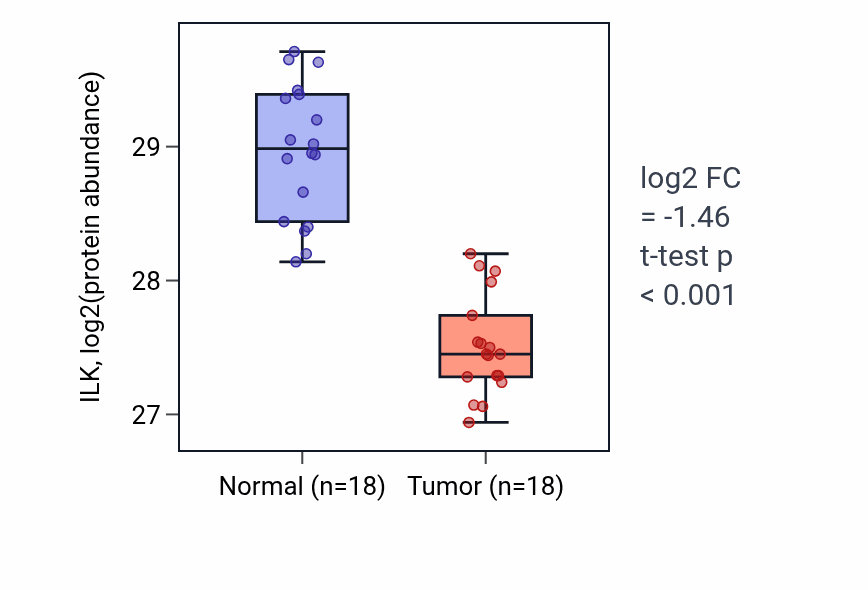 Tumor-vs-normal mass-spec protein box plot for ILK in COAD.
