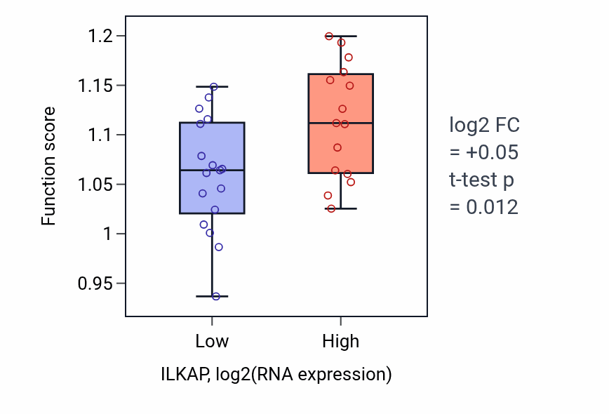 Box plot of Microtubule organizing center organization in ILKAP-low vs ILKAP-high samples in OESOPHAGUS.