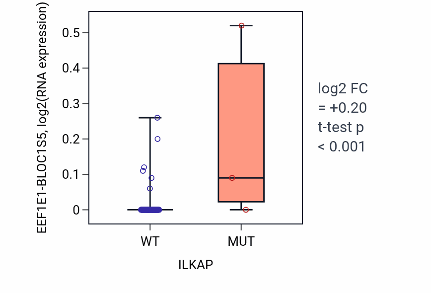 Box plot of EEF1E1-BLOC1S5 in ILKAP-low vs ILKAP-high samples in READ.