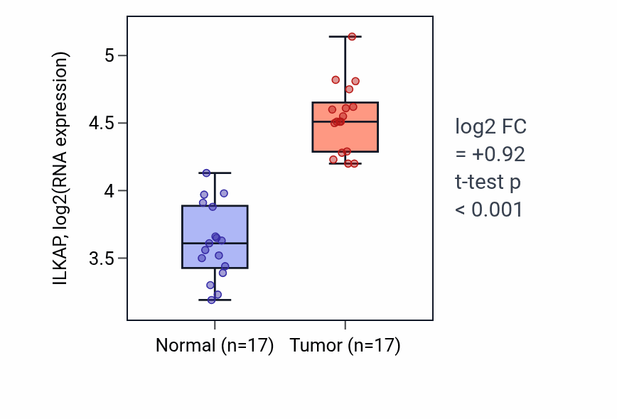 Tumor-vs-normal expression box plot for ILKAP in COAD.