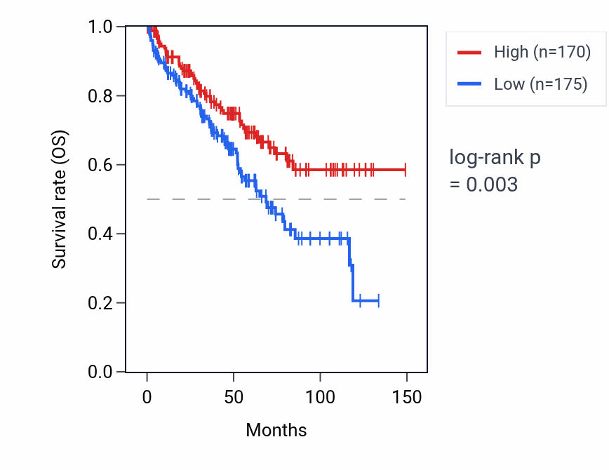 Kaplan&ndash;Meier survival curve for ILRUN RNA expression in KIRC: high vs low expression groups.