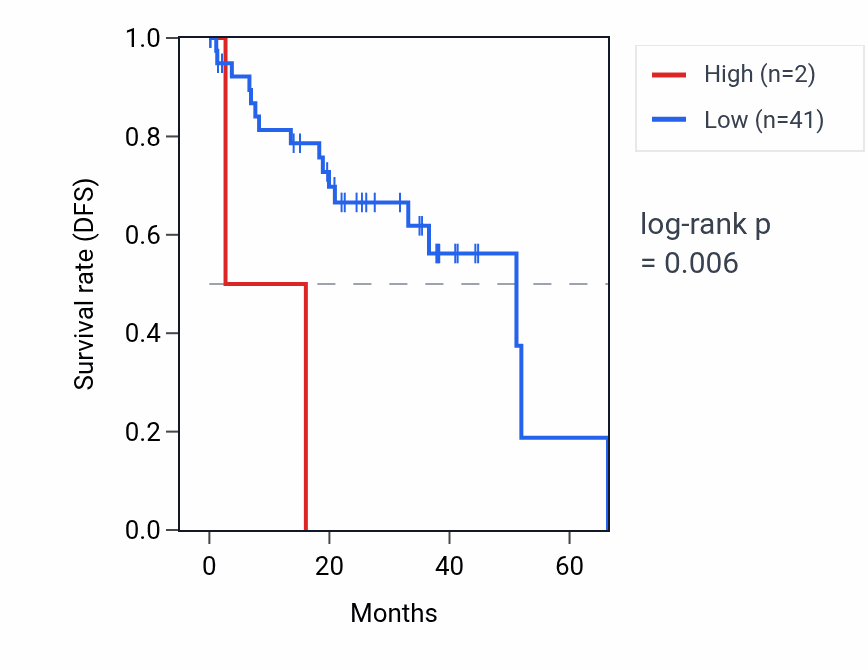 Kaplan&ndash;Meier survival curve for ILRUNP1 RNA expression in UVM: high vs low expression groups.
