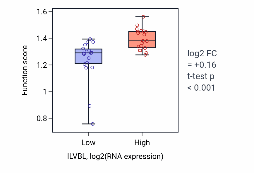 Box plot of Regulation of anaphase-promoting complex-dependent catabolic process in ILVBL-low vs ILVBL-high samples in BONE.