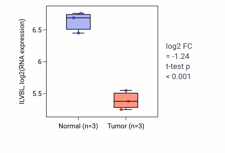 Tumor-vs-normal expression box plot for ILVBL in THCA.