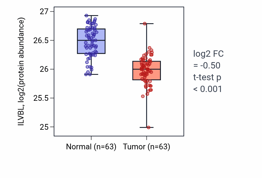 Tumor-vs-normal mass-spec protein box plot for ILVBL in CCRCC.