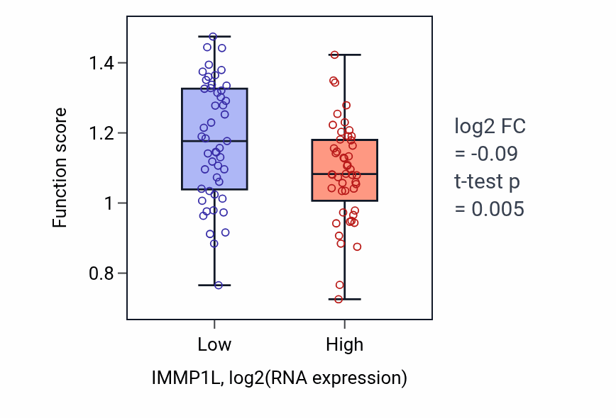Box plot of Anterograde axonal protein transport in IMMP1L-low vs IMMP1L-high samples in BLOOD_Leukemia.