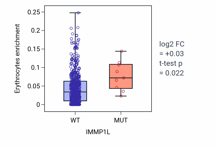 Box plot of Erythrocytes in IMMP1L-low vs IMMP1L-high samples in UCEC.
