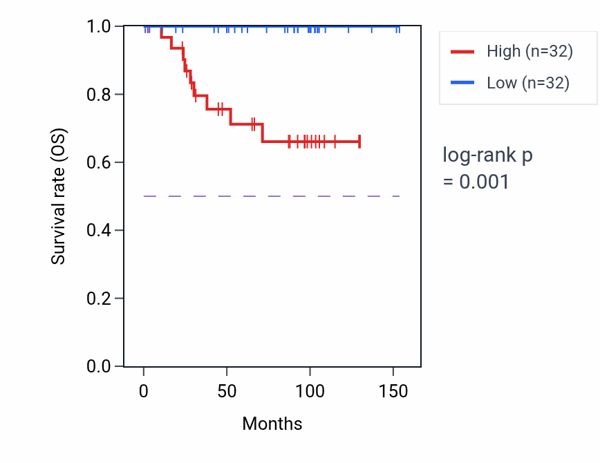 Kaplan&ndash;Meier survival curve for IMMP1L RNA expression in KICH: high vs low expression groups.