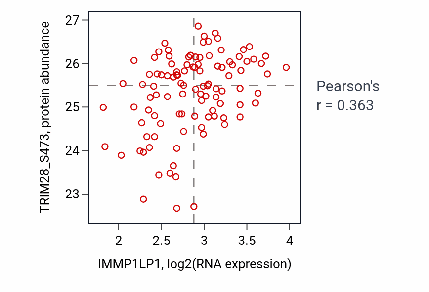Per-sample scatter of IMMP1LP1 vs TRIM28_S473 in PDAC (Pearson r = 0.36).
