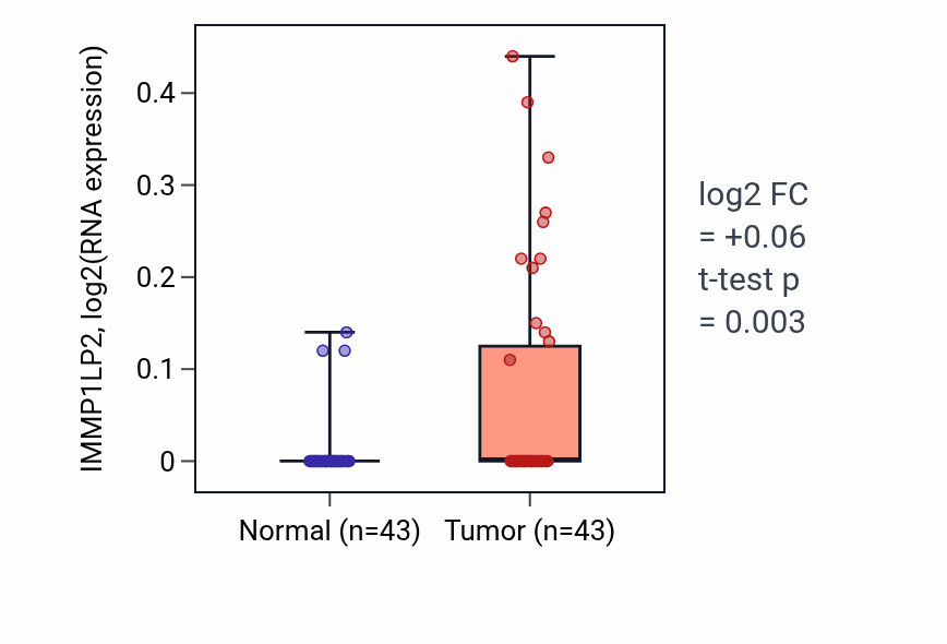 Tumor-vs-normal expression box plot for IMMP1LP2 in HNSC.