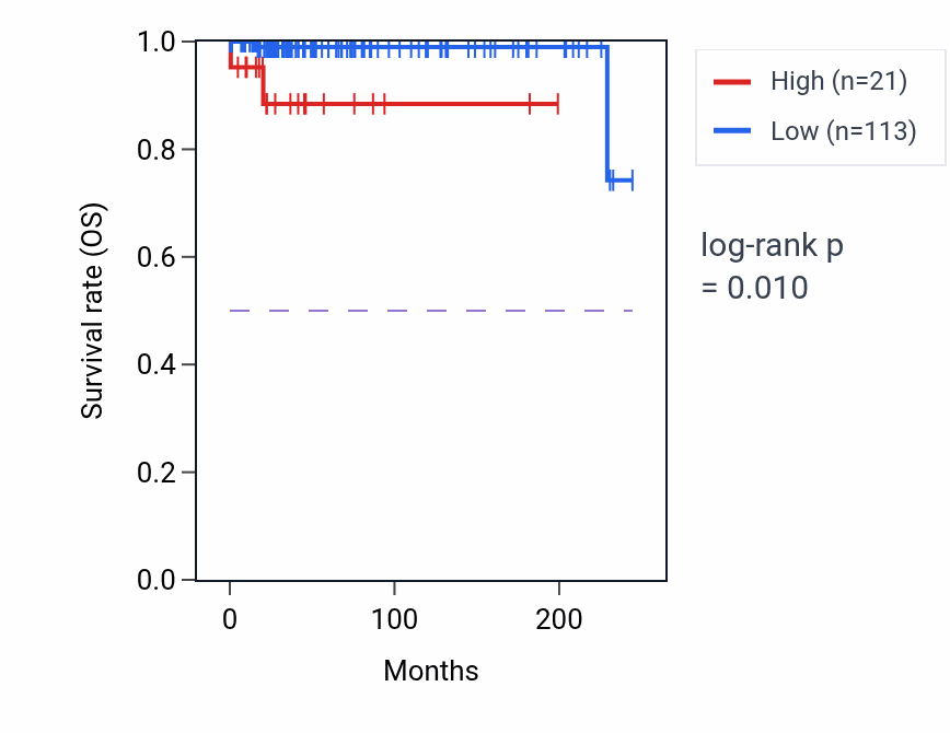 Kaplan&ndash;Meier survival curve for IMMP1LP2 RNA-high vs -low samples in TGCT.