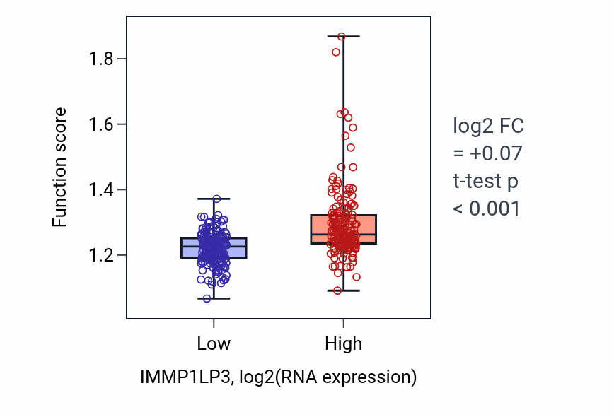 Box plot of Microtubule cytoskeleton organization involved in mitosis in IMMP1LP3-low vs IMMP1LP3-high samples in STAD.