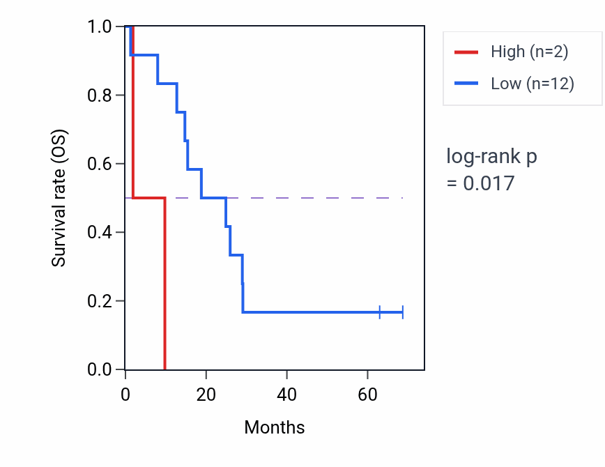 Kaplan&ndash;Meier survival curve for IMMP1LP3 RNA expression in MESO: high vs low expression groups.