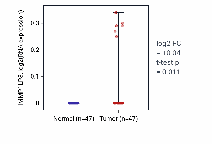 Tumor-vs-normal expression box plot for IMMP1LP3 in KIRC.