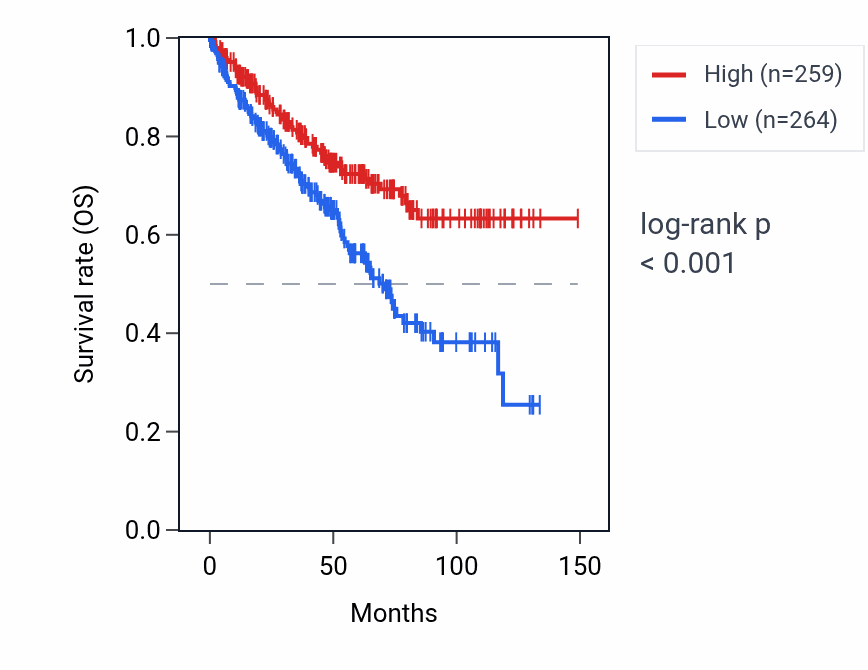 Kaplan&ndash;Meier survival curve for IMMP2L RNA expression in KIRC: high vs low expression groups.