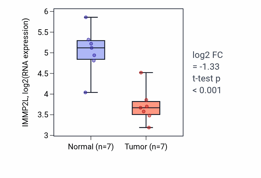 Tumor-vs-normal expression box plot for IMMP2L in KICH.