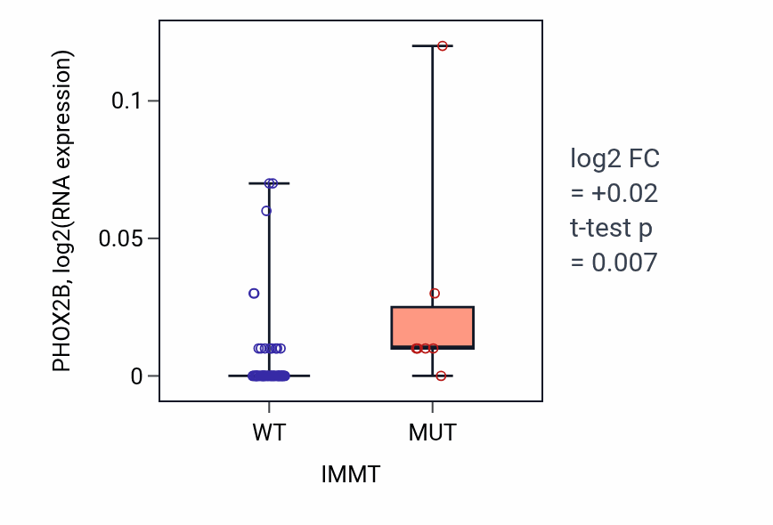 Box plot of PHOX2B in IMMT-low vs IMMT-high samples in LARGE_INTESTINE.