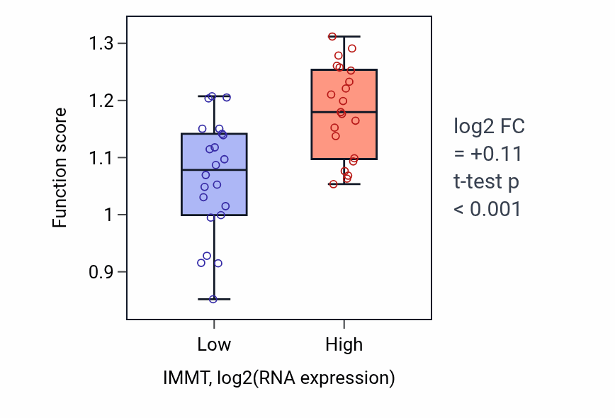 Box plot of DNA replication initiation in IMMT-low vs IMMT-high samples in UPPER_AERODIGESTIVE_TRACT.