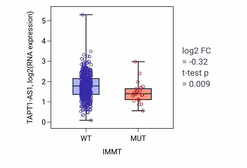 Box plot of TAPT1-AS1 in IMMT-low vs IMMT-high samples in UCEC.