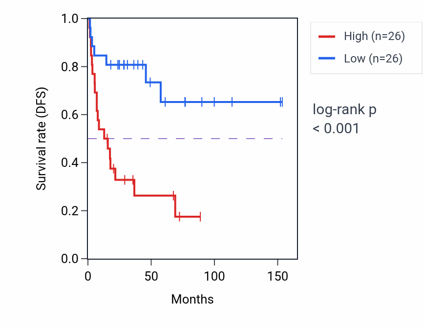 Kaplan&ndash;Meier survival curve for IMMT RNA expression in ACC: high vs low expression groups.