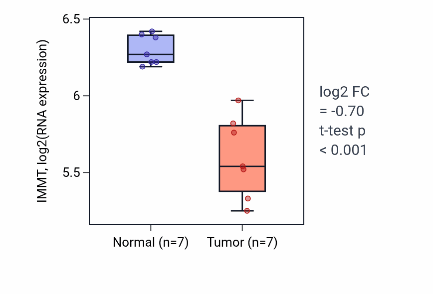 Tumor-vs-normal expression box plot for IMMT in THCA.