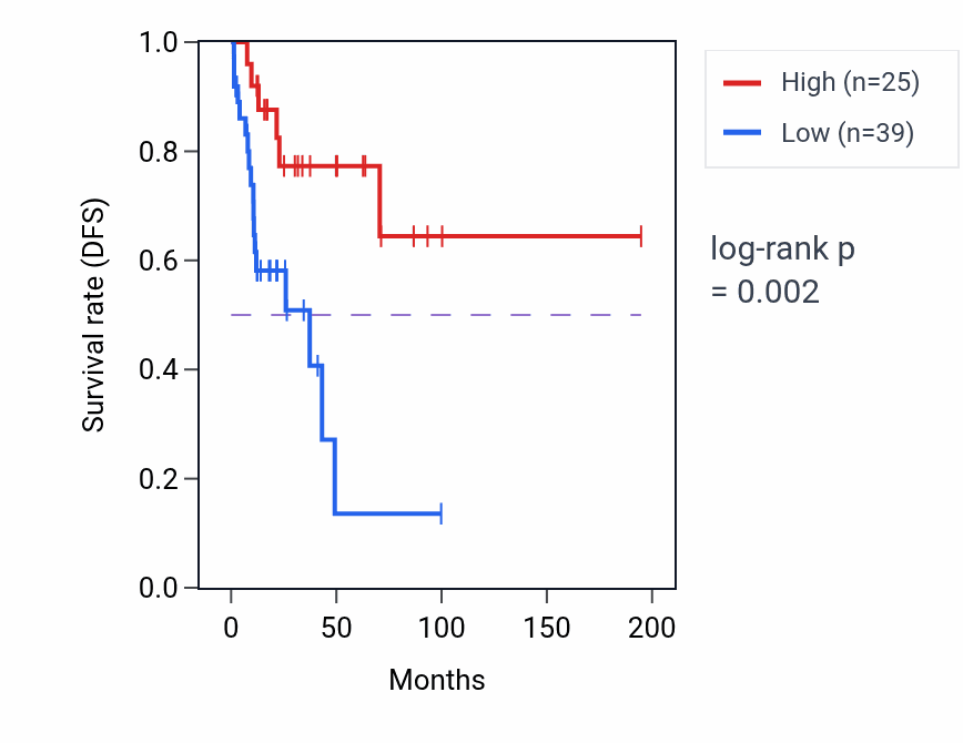 Kaplan&ndash;Meier survival curve for IMMTP1 RNA expression in KIRP: high vs low expression groups.