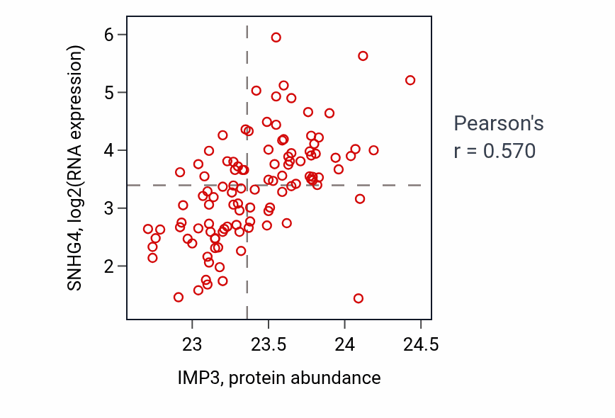 Per-sample scatter of IMP3 vs SNHG4 in LSCC (Pearson r = 0.57).