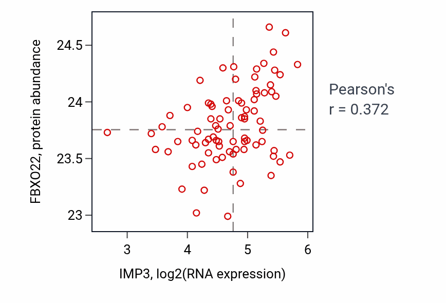 Per-sample scatter of IMP3 vs FBXO22 in OV (Pearson r = 0.37).