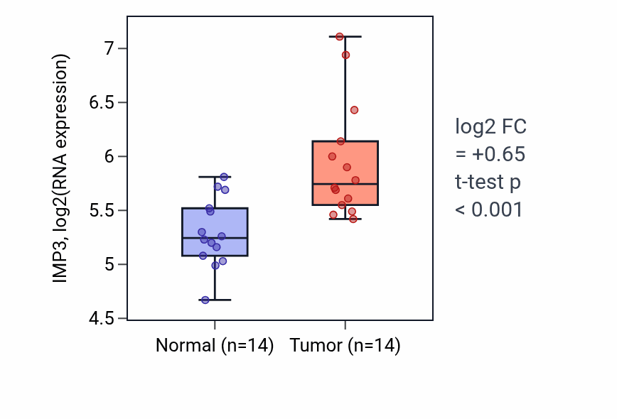 Tumor-vs-normal expression box plot for IMP3 in KIRC.