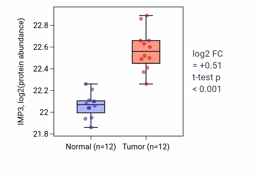 Tumor-vs-normal mass-spec protein box plot for IMP3 in CCRCC.