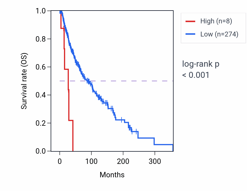 Kaplan&ndash;Meier survival curve for IMP3P1 RNA expression in SKCM: high vs low expression groups.