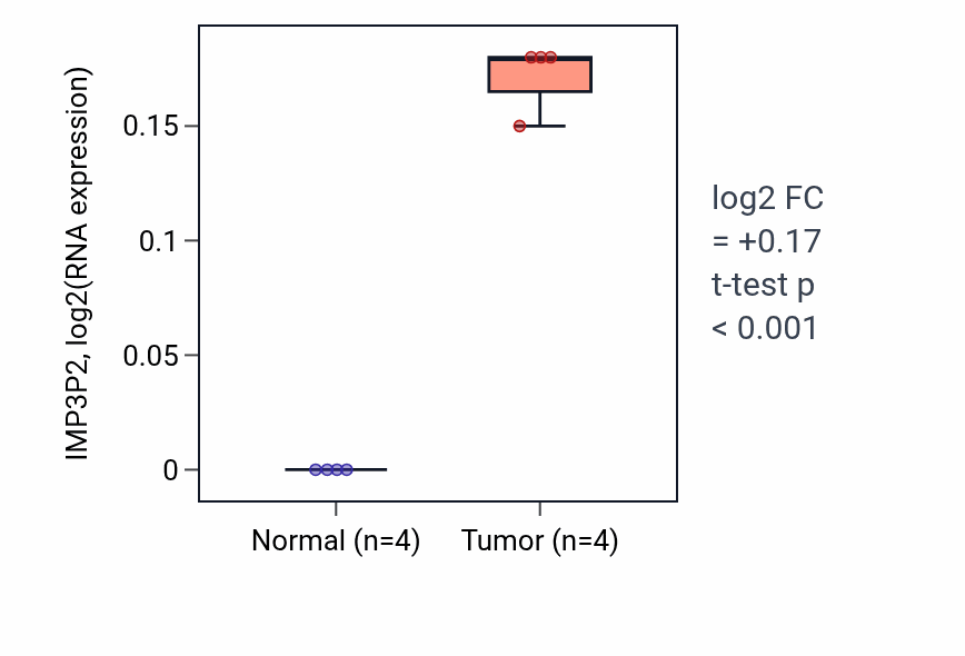 Tumor-vs-normal expression box plot for IMP3P2 in LUSC.