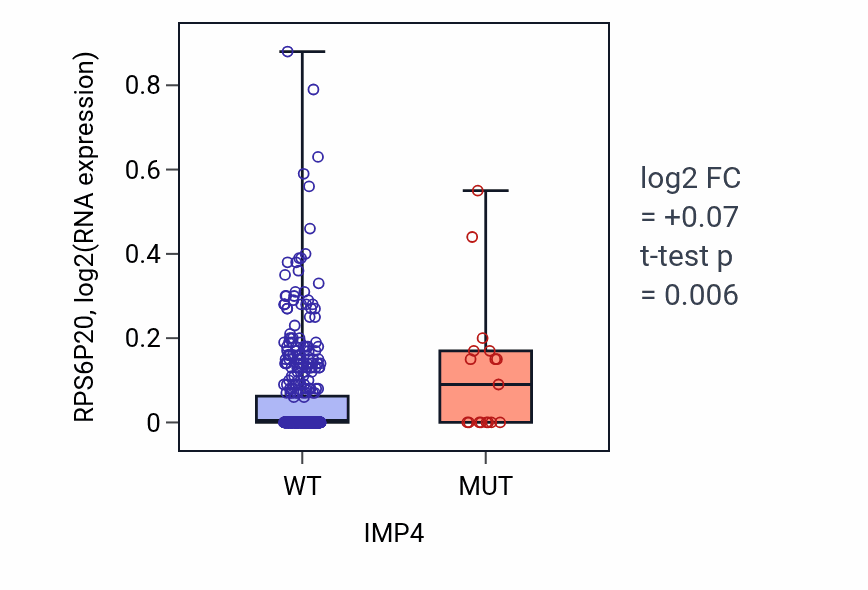 Box plot of RPS6P20 in IMP4-low vs IMP4-high samples in UCEC.