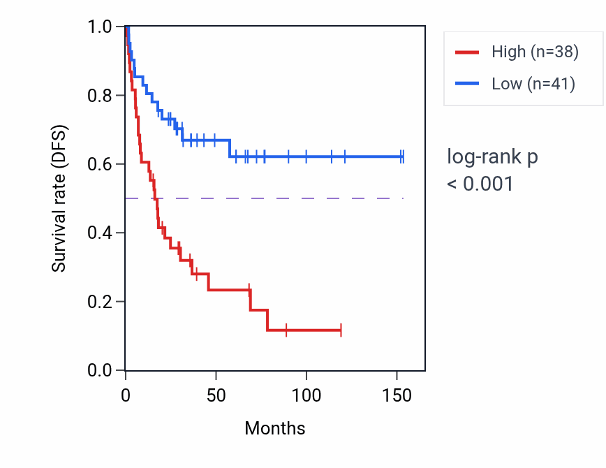 Kaplan&ndash;Meier survival curve for IMP4 RNA expression in ACC: high vs low expression groups.