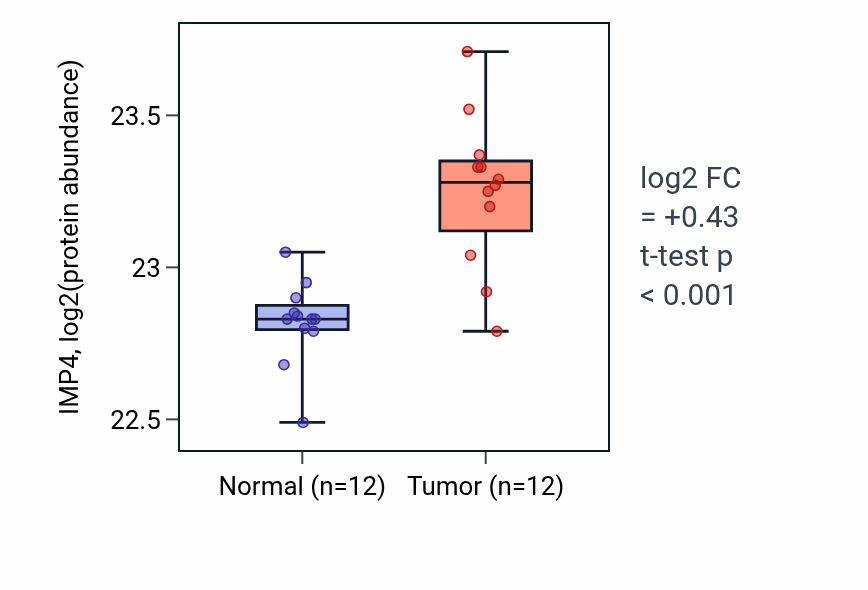 Tumor-vs-normal mass-spec protein box plot for IMP4 in CCRCC.