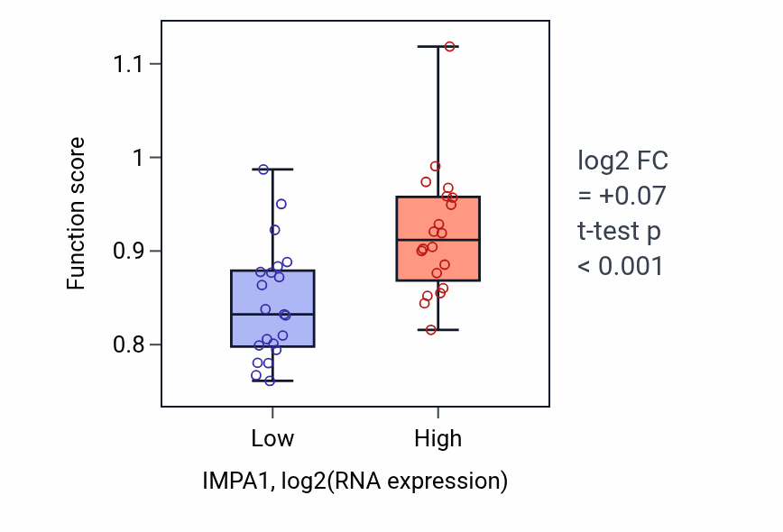 Box plot of Centriole-centriole cohesion in IMPA1-low vs IMPA1-high samples in STOMACH.