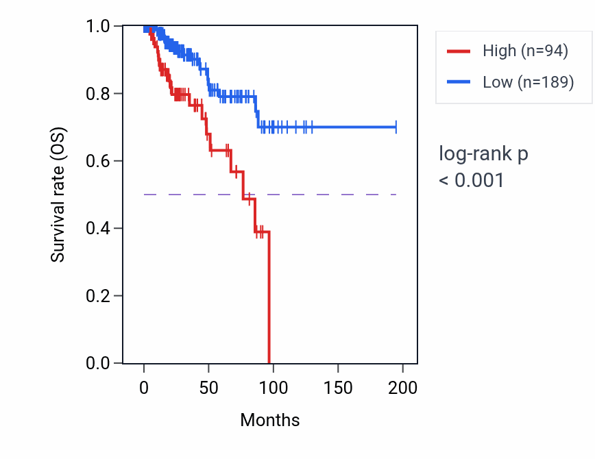 Kaplan&ndash;Meier survival curve for IMPA1P1 RNA expression in KIRP: high vs low expression groups.