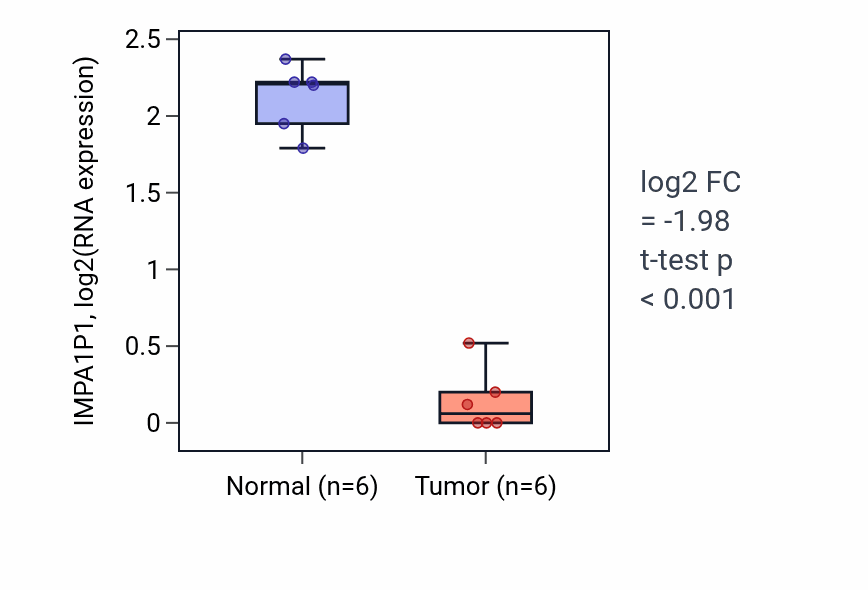 Tumor-vs-normal expression box plot for IMPA1P1 in LUAD.