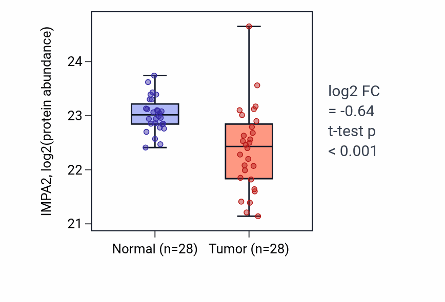 Tumor-vs-normal mass-spec protein box plot for IMPA2 in COAD.