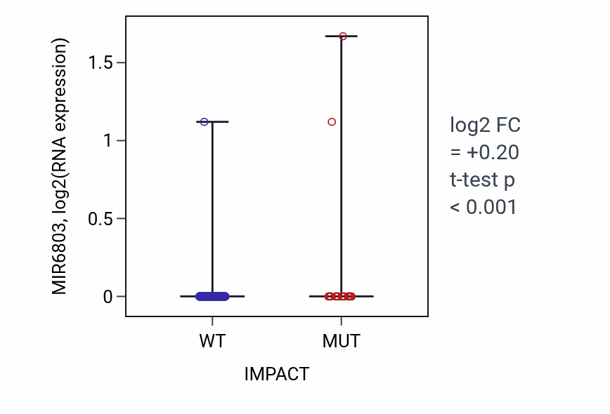 Box plot of MIR6803 in IMPACT-low vs IMPACT-high samples in UCEC.