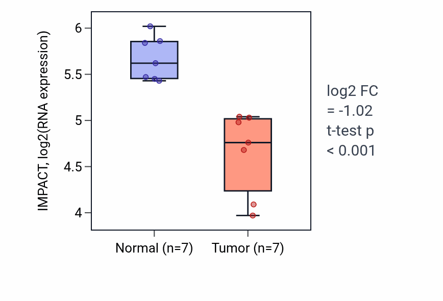 Tumor-vs-normal expression box plot for IMPACT in THCA.
