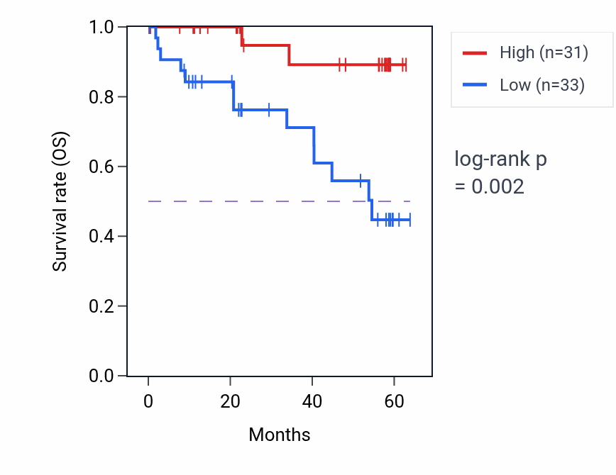 Kaplan&ndash;Meier survival curve for IMPACT mass-spec protein-high vs -low samples in CCRCC.
