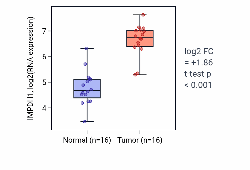 Tumor-vs-normal expression box plot for IMPDH1 in HNSC.